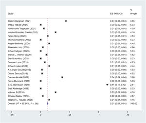 The pooled prevalence of cancer in MS patients who received rituximab.