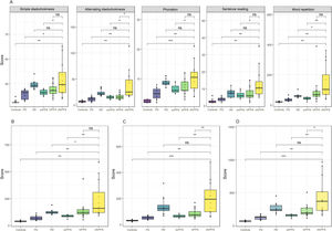 Total scale scores, by group and subtest. A) Verbal apraxia subtest scores; B) total verbal apraxia scores; C) nonverbal apraxia score; D) total scale score. HD: Huntington disease; lvPPA: logopenic variant primary progressive aphasia; nfvPPA: nonfluent/agrammatic primary progressive aphasia; ns: not significant; PD: Parkinson’s disease; svPPA: semantic variant primary progressive aphasia. *P < .05; **P < .01; ***P < .001; ****P < .0001.