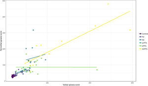 Correlation between verbal and nonverbal apraxia scores, by diagnostic group.