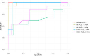 ROC curves for comparisons of nonfluent/agrammatic primary progressive aphasia against the remaining patient groups and controls. AUC: area under the curve; HD: Huntington disease; lvPPA: logopenic variant primary progressive aphasia; PD: Parkinson’s disease; svPPA: semantic variant primary progressive aphasia.