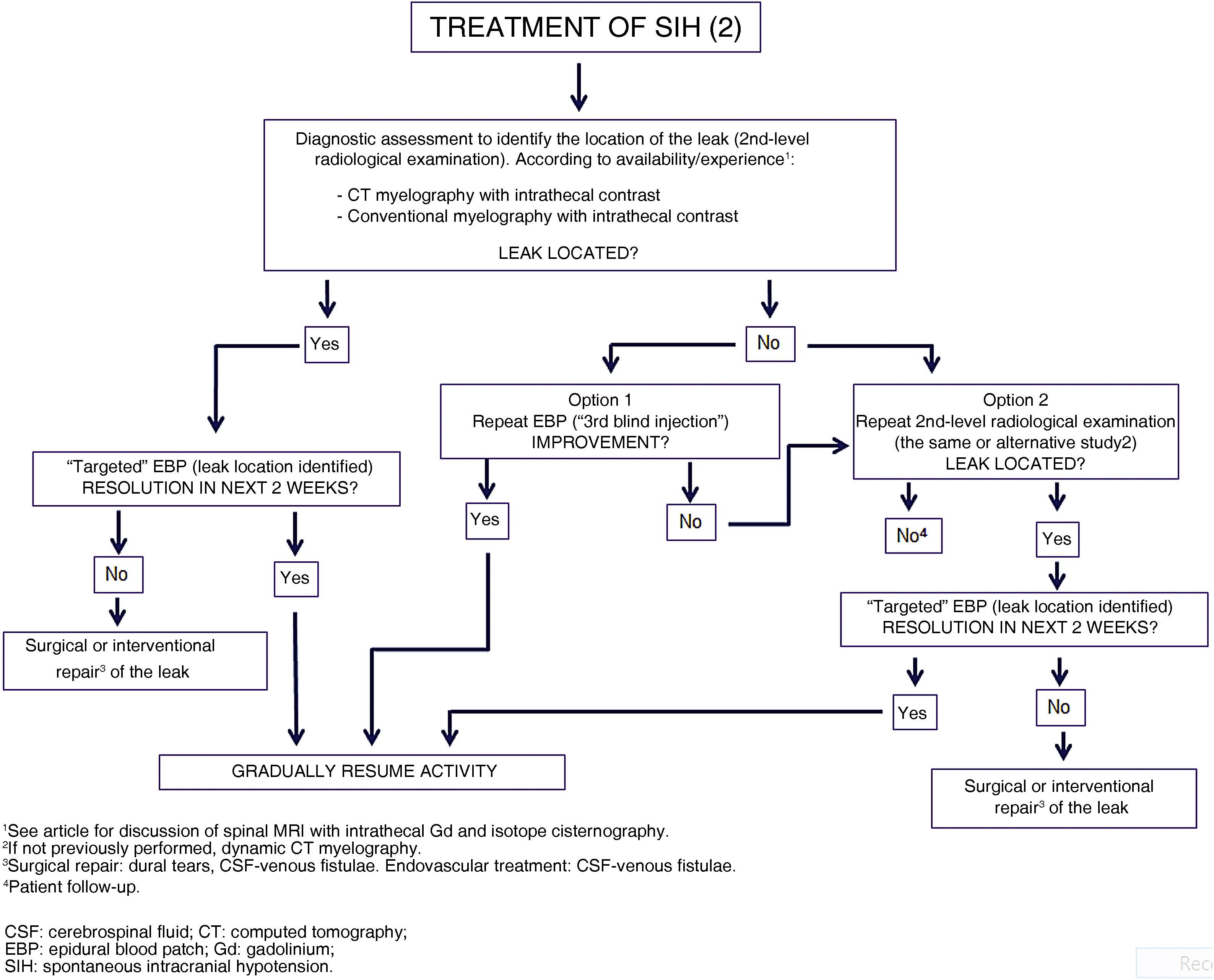 Inr Algorithm Aafp Diagnosis and treatment of disorders of intracranial pressure ...