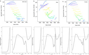 Analysis of the age-period-cohort effect of Parkinson’s disease in Spain for a) both sexes, b) males and c) females. Note: The upper graphs are related to age effect and show the mortality rates for each 5-year age. Age-specific rates are given per 100 000 inhabitants. The lower graph shows the variation of the relative risk of mortality for the different age (left-pictures in the second row) cohorts (first part of right-picture in the second row) and period effects (second part of right-picture in the second row).