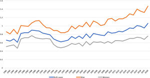 Rates of potential years lost per 100 000 persons-year of Parkinson’s disease in Spain. Note: Y-axis: potential years of life lost rates. X-axis: studied period.