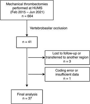 Flow chart of patients included in the study. HUMS: Hospital Universitario Miguel Servet.