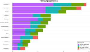 Bar graph presenting the different signs and symptoms depending on the obstruction site. The x-axis shows the number of absolute observations. VA-PCA: vertebral artery-posterior cerebral artery; VBA: vertebrobasilar artery.