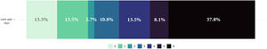 Diagram of frequencies of the functional status at 90 days, as measured with the modified Rankin Scale (mRS).