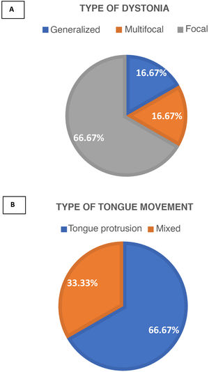 Classification of our patients by type of dystonia (A) and type of tongue movement (B).