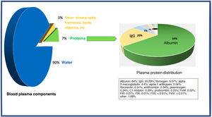 Distribution of plasma components.