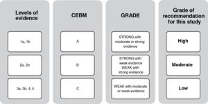 Levels of evidence and grades of recommendation. Adapted from Centre for Evidence-Based Medicine (CEBM) and Grading of Recommendations, Assessment, Development and Evaluations (GRADE).