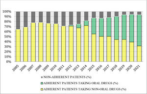 Annual progression in adherence and the use of oral drugs.