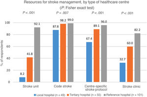 Availability of healthcare resources for stroke management.