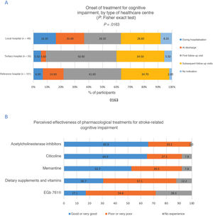 Treatment for cognitive impairment in patients with stroke.