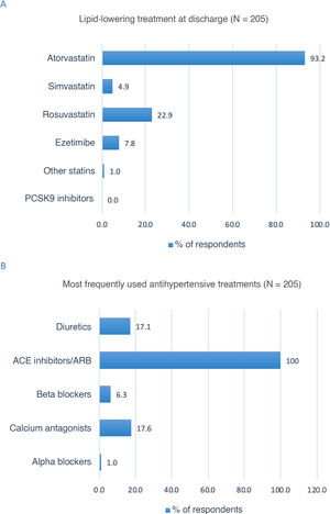 Treatment of vascular risk factors in patients with stroke. ACE: angiotensin-converting enzyme; ARB: angiotensin receptor II blockers.