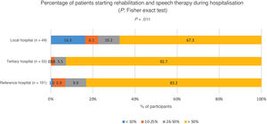 Initiation of rehabilitation and speech therapy during hospitalisation due to stroke.