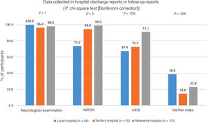 Information gathered at discharge or during the follow-up of patients with stroke. mRS: modified Rankin Scale; NIHSS: National Institutes of Health Stroke Scale.