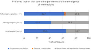 Preferences in the modality of follow-up consultations for patients with stroke.