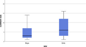 Box-and-whisker plot of the age and sex of patients.