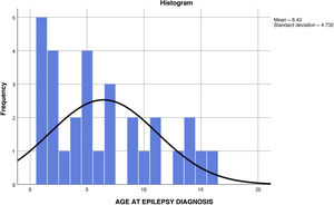 Histogram of the age at diagnosis of epilepsy of the patients in our series.