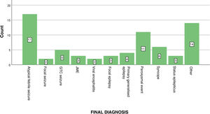 Distribution of final diagnoses. GTC: generalised tonic clonic; JME: juvenile myoclonic epilepsy.