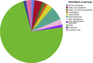 Pharmacological treatment at discharge in our series.