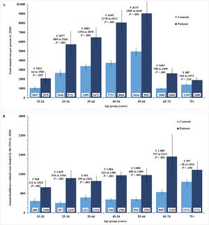 Annual cost per person and excess cost (euros, year 2020): total (A) and funded by the National Health System (B), by age group, in patients with migraine and controls. Data are presented as means adjusted for propensity score and covariates with 95% confidence intervals calculated with robust regression. SNS: Spanish National Health System.