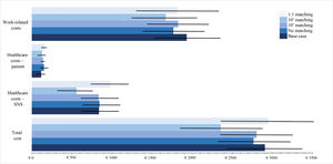 Sensitivity analysis of the total annual excess cost in patients with migraine (euros, year 2020), and its main components, in the base case compared with the alternative scenarios included in the sensitivity analysis. Excess cost is expressed as a mean adjusted for covariates with a 95% confidence interval calculated with robust regression. Comparison of the alternative scenarios against the base case identified no significant differences. No matching: costs calculated without propensity index matching, but controlling for covariates and variables included to calculate the propensity score in the base case; 103 matching: propensity score matching with a 0.001 calliper; 105 matching: propensity score matching with a 0.00001 calliper; 1:1 matching: propensity score matching with 1 control per patient with migraine, without application of optimal matching. SNS: Spanish National Health System.