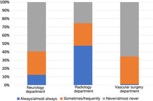 Hospital departments responsible for performing Doppler ultrasound of the supra-aortic trunks. The survey enquired about each department separately.