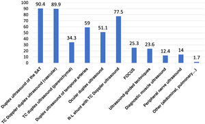 Neurosonology techniques offered by neurology departments. Survey respondents were asked to indicate all the techniques routinely performed in their departments. FOCUS: focused cardiac ultrasound; R-L: right-to-left; SAT: supra-aortic trunks; TC: transcranial.