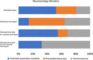 Resources available at neurosonology laboratories. The survey enquired about facilities, time slots, and human resources separately.
