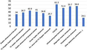 Training needs. Survey respondents were asked to indicate all the training resources they deemed necessary to improve or update their knowledge on neurosonology, even when this forced them to receive training at another centre. FOCUS: focused cardiac ultrasound; R-L: right-to-left; SAT: supra-aortic trunks; TC: transcranial.