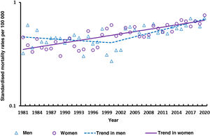 Trends in rates of age-standardised mortality rates for multiple sclerosis in men and women in Spain, 1981-2020.