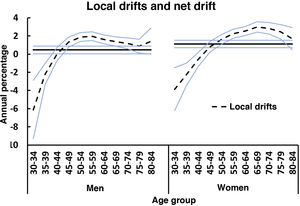 Net drift and local drift in rates of mortality due to multiple sclerosis in Spain (1981–2020).