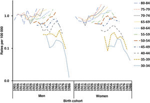 Trends in rates of mortality due to multiple sclerosis in men and women by age group according to the date of birth (1901–1986) in Spain.