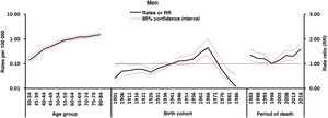 Results of modelling by age, period, and cohort in men. Mortality due to multiple sclerosis in Spain, 1981-2020.
