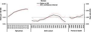 Results of modelling by age, period, and cohort in women. Mortality due to multiple sclerosis in Spain, 1981-2020.