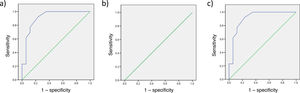 Receiver operating characteristic curves for discrimination between cognitively healthy individuals (GDS 1-2) and patients with amnestic mild cognitive impairment (GDS 3). a) BT-ADL part I. b) BT-ADL part II. c) BT-ADL total score.