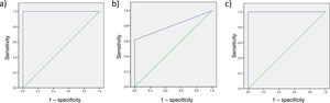 Receiver operating characteristic curves for discrimination between amnestic mild cognitive impairment (GDS 3) and mild dementia of the Alzheimer type (GDS 4). a) BT-ADL part I. b) BT-ADL part II. c) BT-ADL total score.