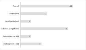 Distribution of emergency video-EEG monitoring findings.