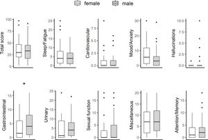 Boxplots of baseline NMSS scores in female and male PD patients. *p<0.05.