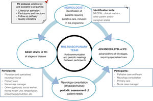 Diagram of palliative care in Parkinson’s disease and other movement disorders. NECPAL: Palliative Needs instrument (for its Spanish abbreviation); PC: palliative care.