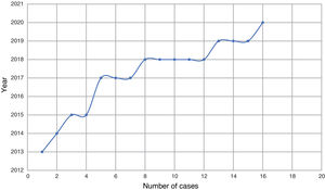 Graph showing the increasing number of cumulative cases of IMNM.