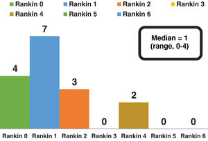 Distribution of modified Rankin Scale scores at 6 months after diagnosis.