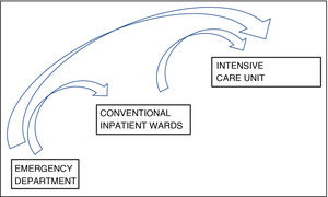 Potential escalation of healthcare levels according to the clinical situation of the patient.