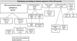 Distribution of the 102 EEG studies performed during on-call hours in 86 patients, classified by reason for the study, and the outcomes after interpretation of the results. It should be noted that EEG for treatment monitoring was performed in patients with non-convulsive status epilepticus, convulsive status epilepticus under treatment, or cardiorespiratory arrest with non-malignant EEG patterns and treatment-susceptible epileptic activity. EEG: electroencephalography; ES: epileptic seizures; NEPE: non-epileptic paroxysmal events; SE: status epilepticus.