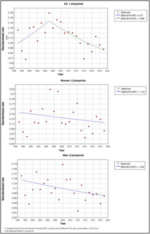 Standardised mortality rates due to MS in Chile, estimated by joinpoint regression, for the total population, women, and men, for the period 1997–2019.