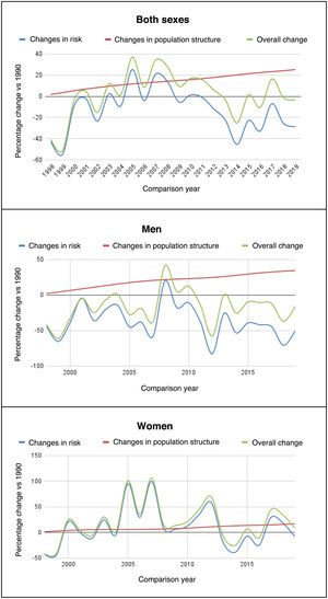 Percentage change in crude death rate due to MS in the total population, women, and men in Chile during the period 1998-2019, with respect to the reference year 1997.