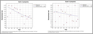 Standardised mortality rates due to MS in Chile, estimated by joinpoint regression, for the total population disaggregated by latitude, for the period 2002-2019.