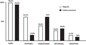 Rates of symptomatic treatment use among patients with migraine or with tension-type headache. NSAID: non-steroidal anti-inflammatory drug.