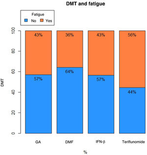Prevalence of fatigue in patients receiving different disease-modifying treatments. DMF: dimethyl fumarate; DMT: disease-modifying treatment; GA: glatiramer acetate; IFN: interferon beta.