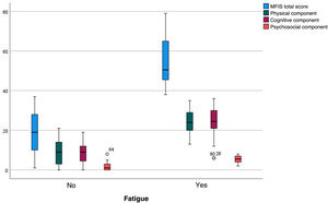 Modified Fatigue Impact Scale total and component scores in patients with and without fatigue. MFIS: Modified Fatigue Impact Scale.